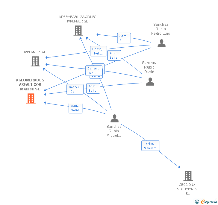 Vinculaciones societarias de AGLOMERADOS ASFALTICOS MADRID SL
