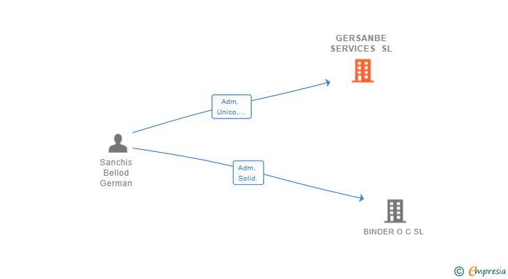 Vinculaciones societarias de GERSANBE SERVICES SL