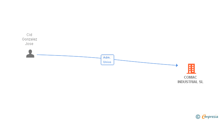 Vinculaciones societarias de COMAC INDUSTRIAL SL