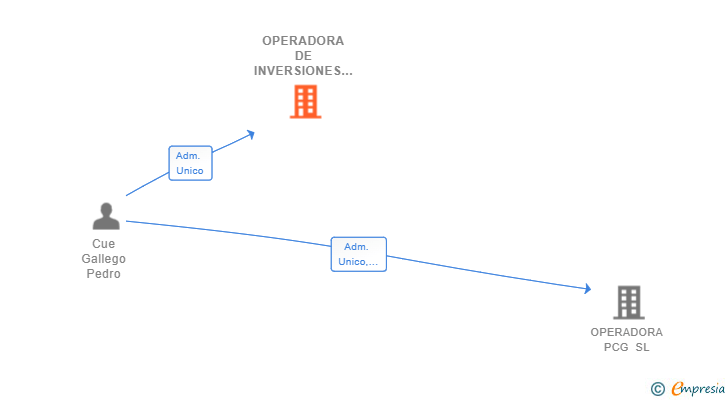 Vinculaciones societarias de OPERADORA DE INVERSIONES CG SL