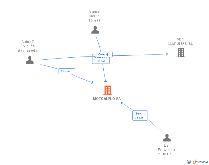 Vinculaciones societarias de MOTOALFLO SA