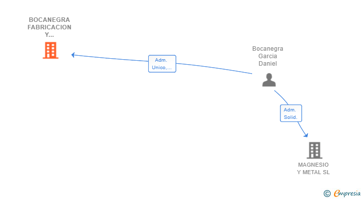 Vinculaciones societarias de BOCANEGRA FABRICACION Y DESARROLLO SL