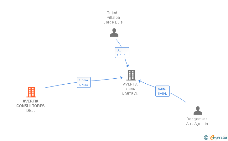 Vinculaciones societarias de AVERTIA CONSULTORES DE GESTION SL