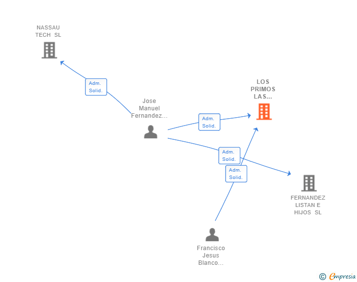 Vinculaciones societarias de LOS PRIMOS LAS LOMAS SL