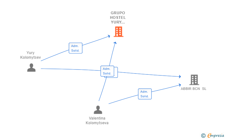Vinculaciones societarias de GRUPO HOSTEL YURY CALELLA SL