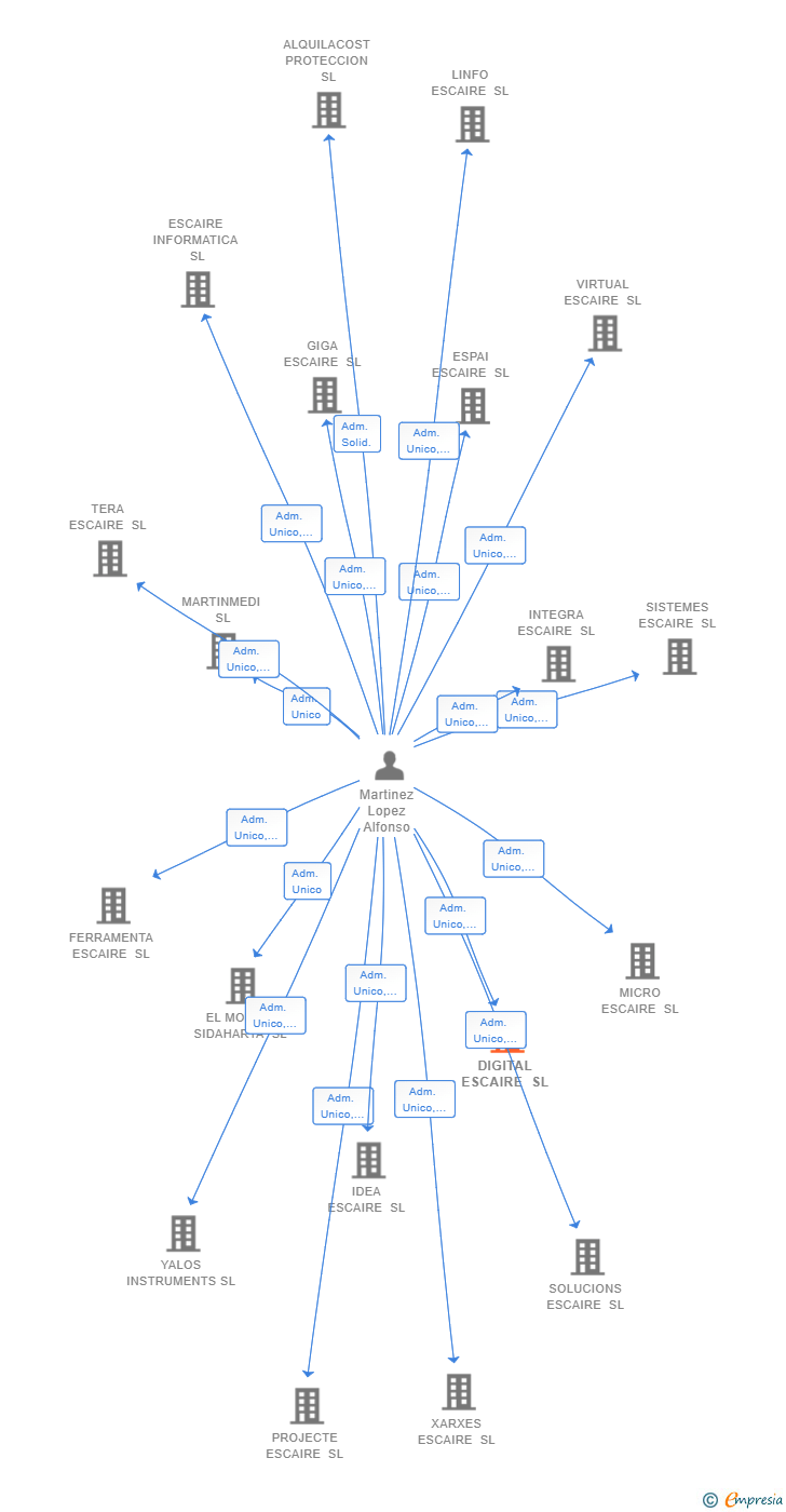 Vinculaciones societarias de DIGITAL ESCAIRE SL