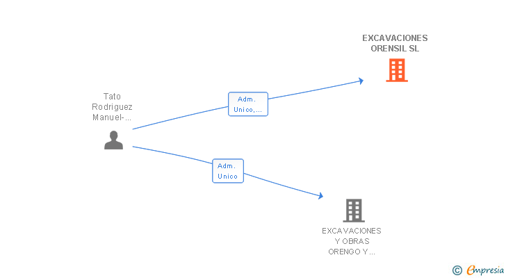Vinculaciones societarias de EXCAVACIONES ORENSIL SL