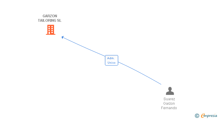 Vinculaciones societarias de GARZON TAILORING SL