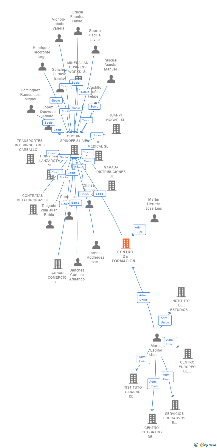 Vinculaciones societarias de CENTRO DE FORMACION DELOS SL