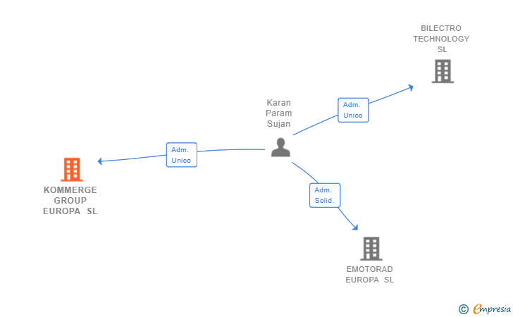 Vinculaciones societarias de KOMMERGE GROUP EUROPA SL