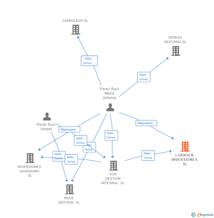 Vinculaciones societarias de LUANSEN INVERSIONES SL