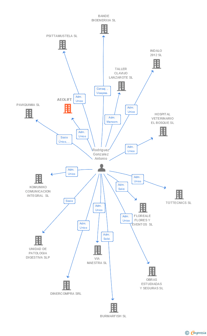 Vinculaciones societarias de AEOLIFT SL