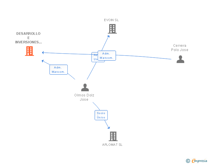 Vinculaciones societarias de DESARROLLO E INVERSIONES XEREA S. XXI SL