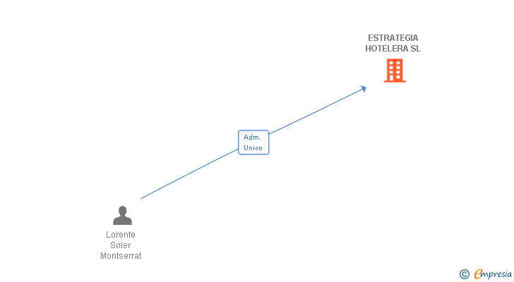 Vinculaciones societarias de ESTRATEGIA HOTELERA SL