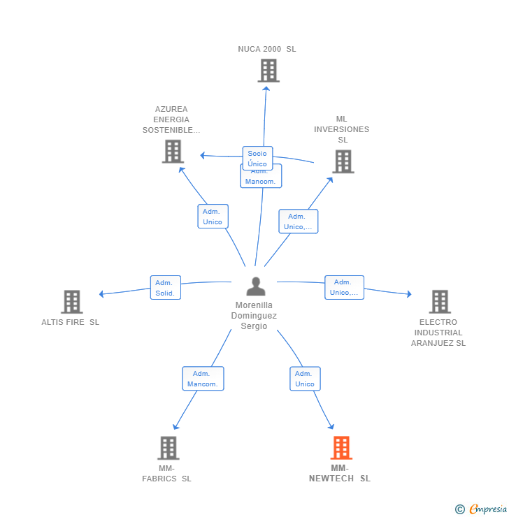 Vinculaciones societarias de MM-NEWTECH SL