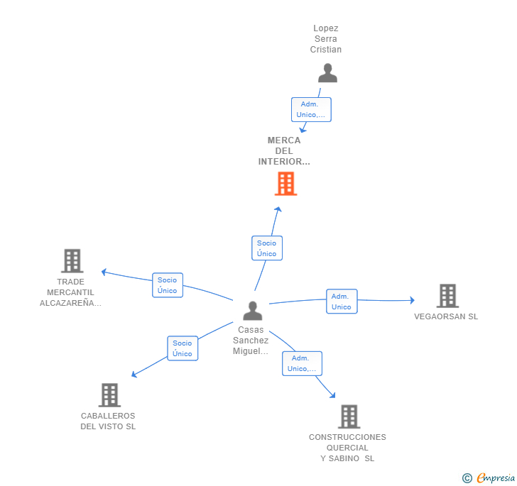 Vinculaciones societarias de MERCA DEL INTERIOR 2017 SL