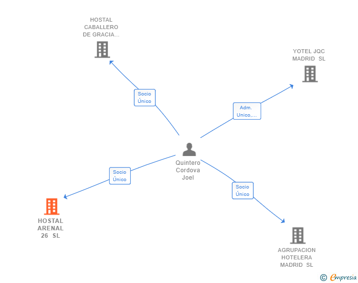 Vinculaciones societarias de HOSTAL ARENAL 26 SL