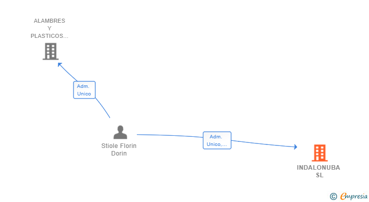Vinculaciones societarias de INDALONUBA SL