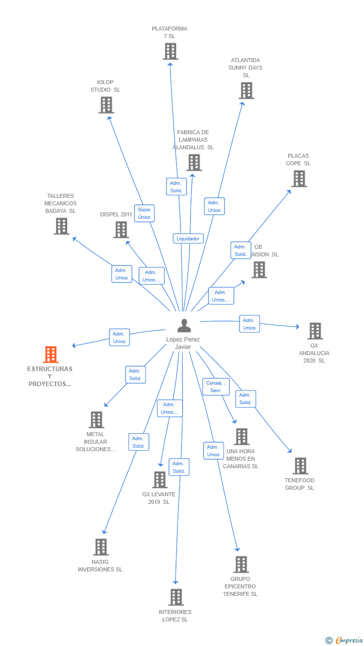 Vinculaciones societarias de ESTRUCTURAS Y PROYECTOS INSULARES SL