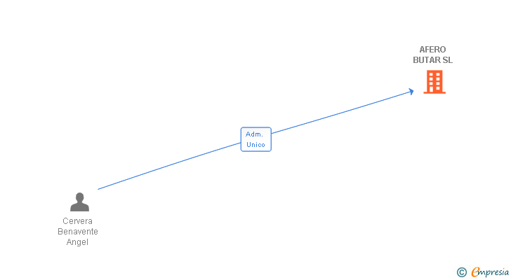 Vinculaciones societarias de AFERO BUTAR SL