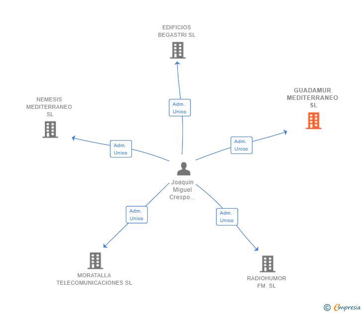 Vinculaciones societarias de GUADAMUR MEDITERRANEO SL