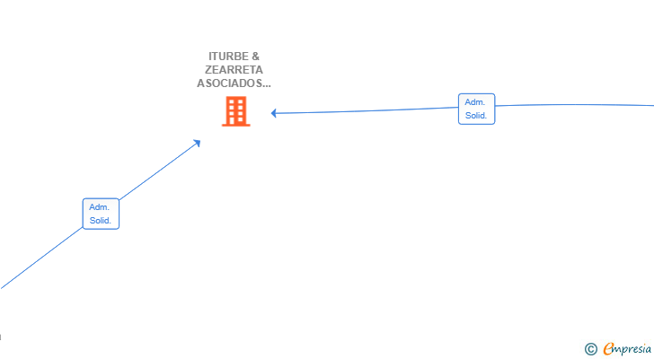 Vinculaciones societarias de ITURBE & ZEARRETA ASOCIADOS SL