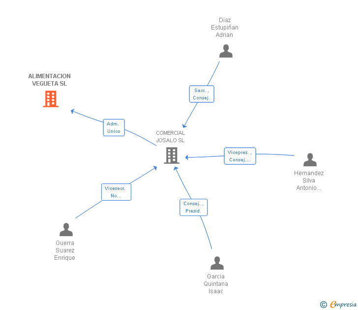 Vinculaciones societarias de ALIMENTACION VEGUETA SL