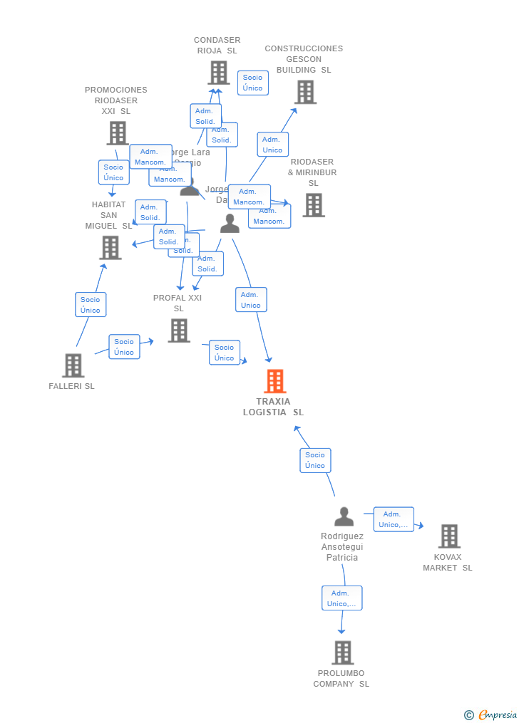 Vinculaciones societarias de TRAXIA LOGISTIA SL