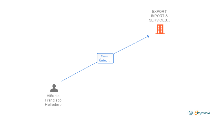 Vinculaciones societarias de EXPORT IMPORT & SERVICES LIHOVE-56 SL
