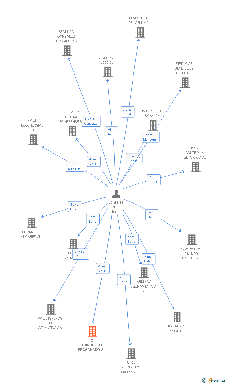 Vinculaciones societarias de O CANDULLO ESCACHADO SL (EXTINGUIDA)