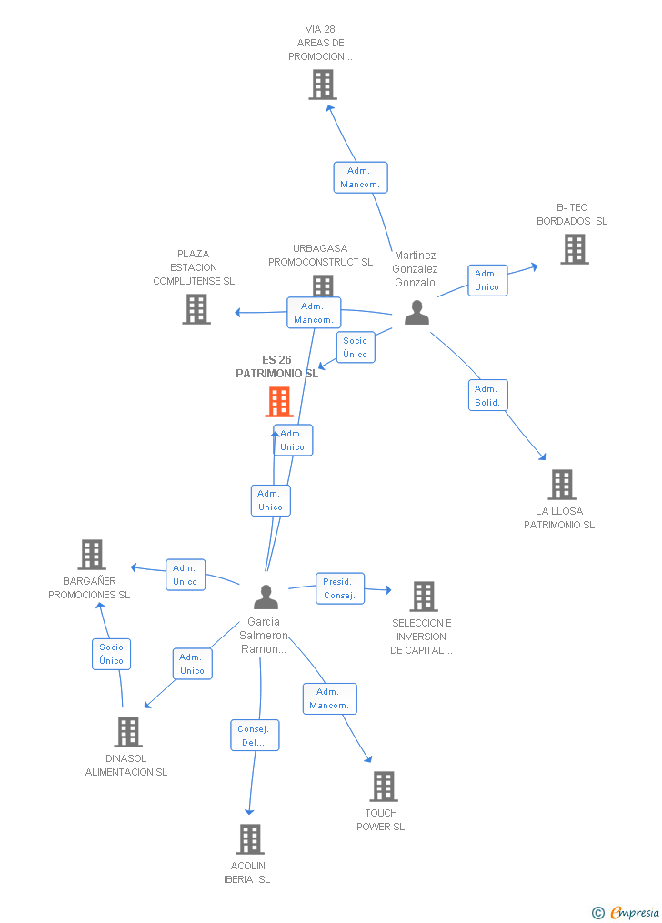 Vinculaciones societarias de ES 26 PATRIMONIO SL