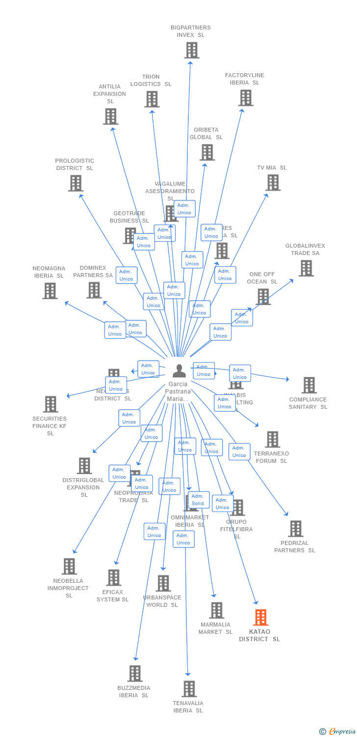 Vinculaciones societarias de KARASU SERVICIOS INTEGRALES SL