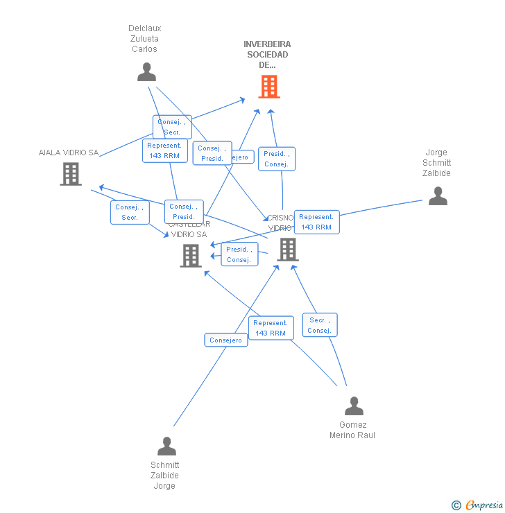 Vinculaciones societarias de INVERBEIRA SOCIEDAD DE PROMOCION DE EMPRESAS SA