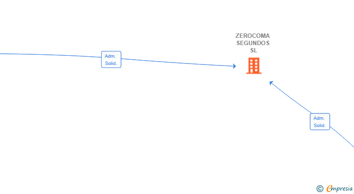 Vinculaciones societarias de ZEROCOMA SEGUNDOS SL
