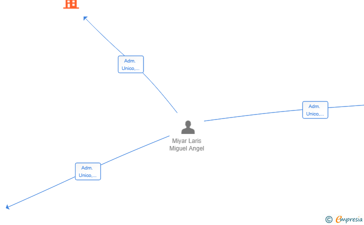 Vinculaciones societarias de GREEN PROPERTIES HOLDING SL