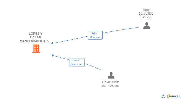Vinculaciones societarias de LOPEZ Y GALAN MANTENIMIENTOS SL