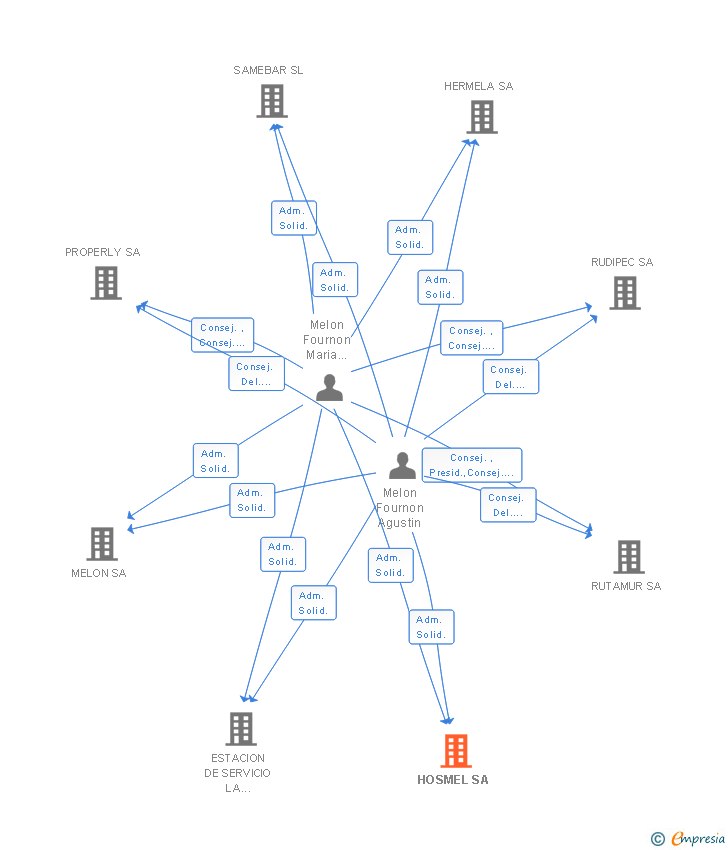 Vinculaciones societarias de HOSMEL SA