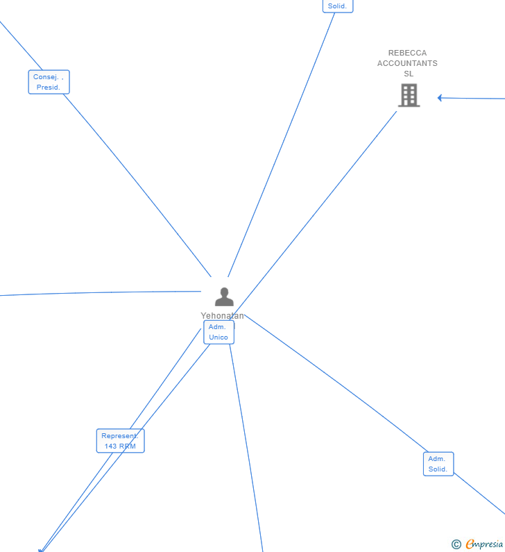 Vinculaciones societarias de STICKIT LABS SL