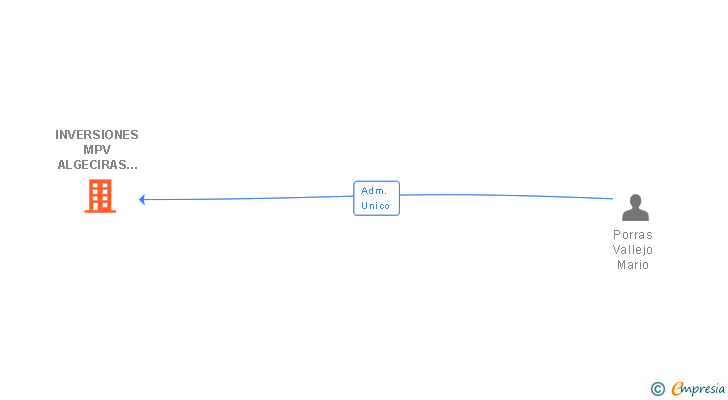 Vinculaciones societarias de INVERSIONES MPV ALGECIRAS SL
