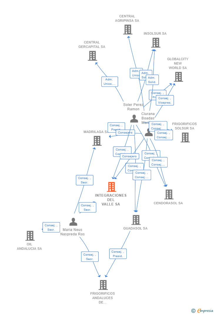 Vinculaciones societarias de INTEGRACIONES DEL VALLE SA