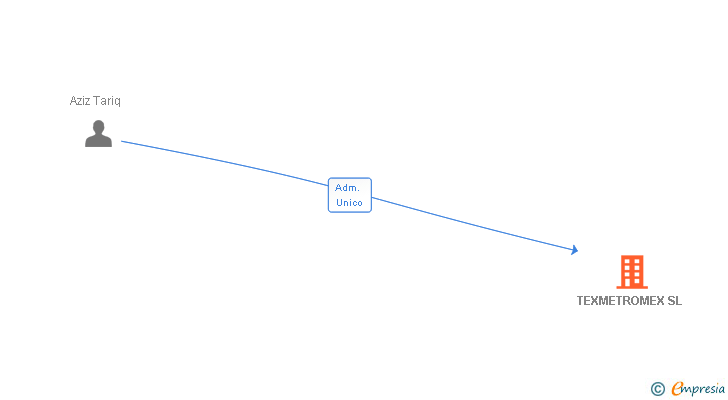 Vinculaciones societarias de TEXMETROMEX SL