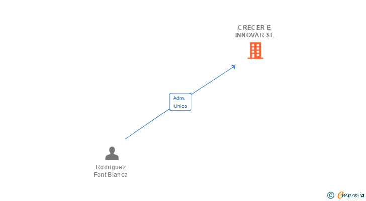 Vinculaciones societarias de CRECER E INNOVAR SL