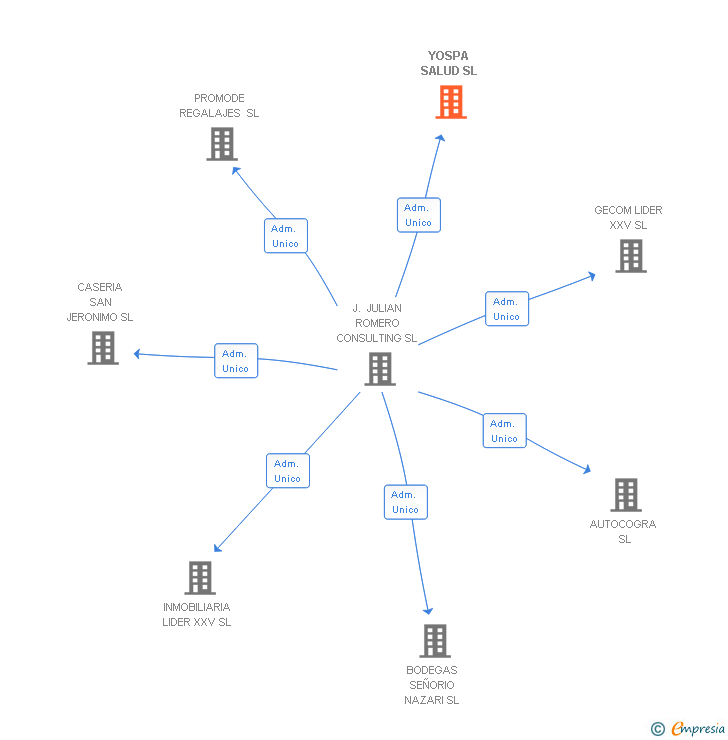 Vinculaciones societarias de YOSPA SALUD SL