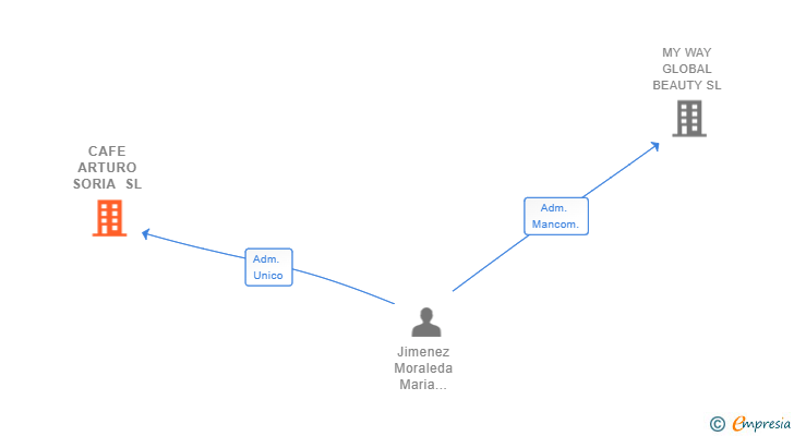 Vinculaciones societarias de CAFE ARTURO SORIA SL