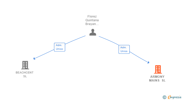 Vinculaciones societarias de ARMONY MAINS SL