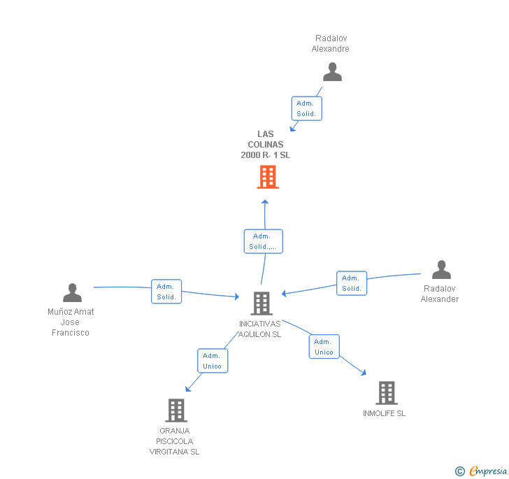 Vinculaciones societarias de LAS COLINAS 2000 R-1 SL