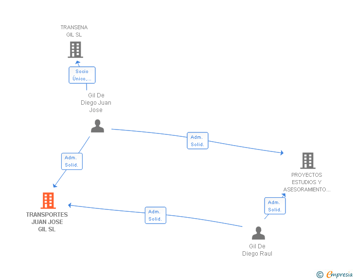 Vinculaciones societarias de TRANSPORTES JUAN JOSE GIL SL