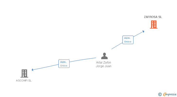Vinculaciones societarias de ZAFROSA SL