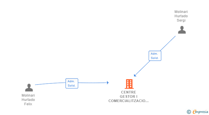 Vinculaciones societarias de CENTRE GESTOR I COMERCIALITZACIO MOLINARI SL