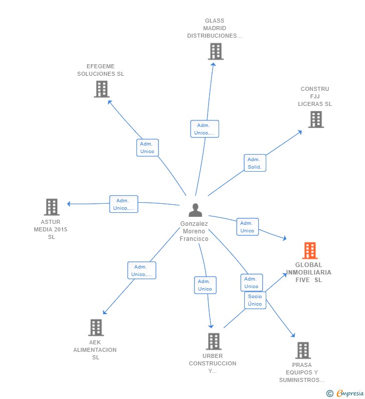 Vinculaciones societarias de GLOBAL INMOBILIARIA FIVE SL